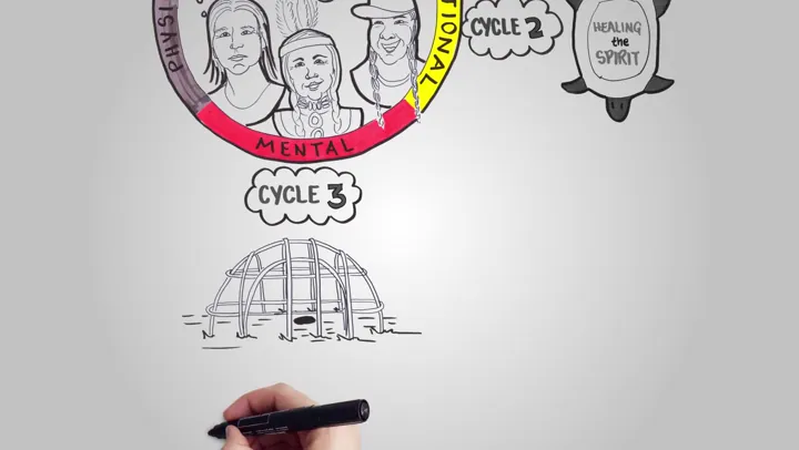First Nations Self-Care Program
